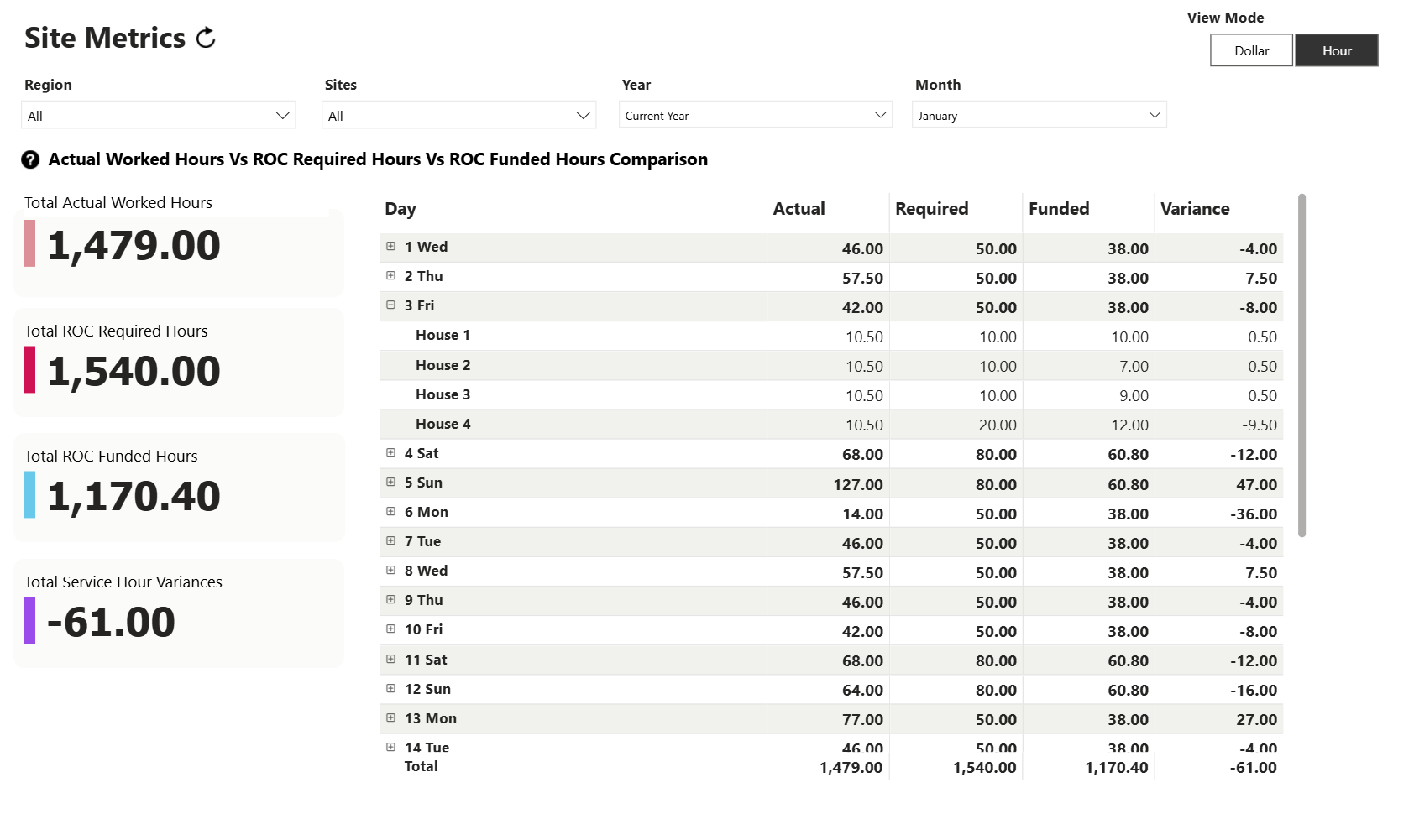 Dashboard showing operational indicators and service hours by house