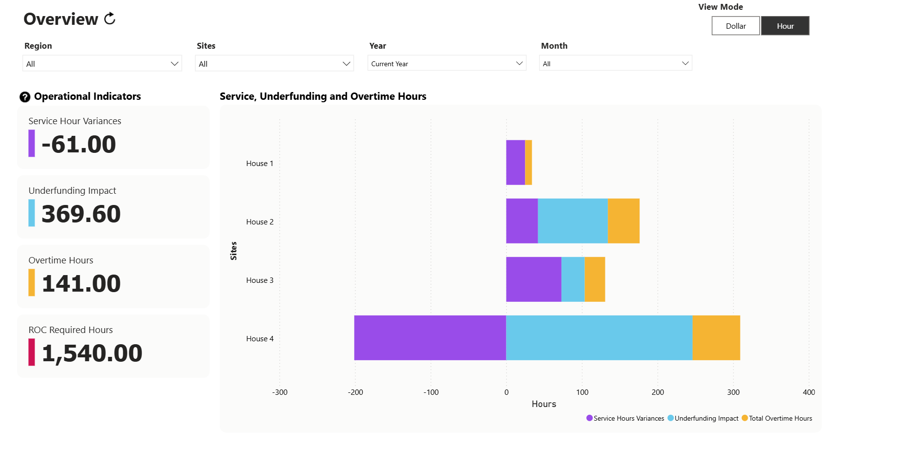 Dashboard showing operational indicators and service hours by house