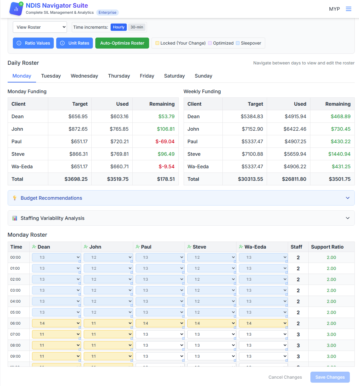 Dashboard showing operational indicators and service hours by house